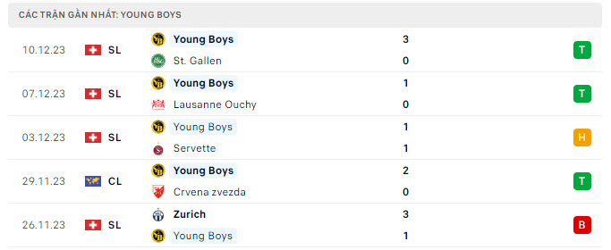 Nhận định, soi kèo Leipzig vs Young Boys, 0h45 ngày 14/12: Không thể khác - Ảnh 3