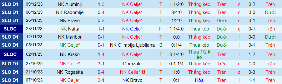 Nhận định, soi kèo NK Celje vs Koper, 21h00 ngày 13/12: Cẩn thận cửa trên - Ảnh 1