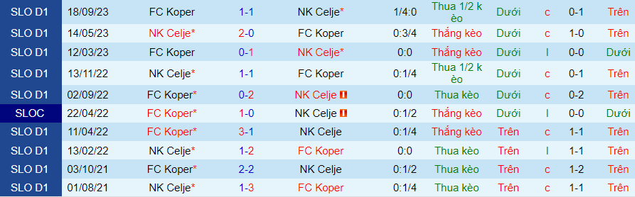 Nhận định, soi kèo NK Celje vs Koper, 21h00 ngày 13/12: Cẩn thận cửa trên - Ảnh 3