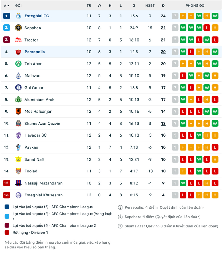 Nhận định, soi kèo Persepolis vs Esteghlal Tehran, 18h30 ngày 14/12: Nhà vua trở lại - Ảnh 1