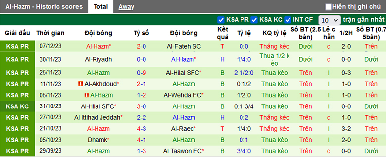 Nhận định, soi kèo Abha vs Al-Hazm, 1h00 ngày 14/12: Bước ngoặt mùa giải - Ảnh 2