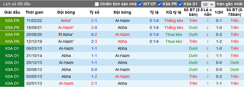 Nhận định, soi kèo Abha vs Al-Hazm, 1h00 ngày 14/12: Bước ngoặt mùa giải - Ảnh 3