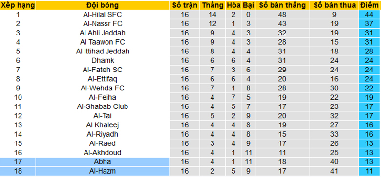 Nhận định, soi kèo Abha vs Al-Hazm, 1h00 ngày 14/12: Bước ngoặt mùa giải - Ảnh 4