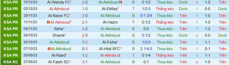 Nhận định, soi kèo Al-Akhdoud vs Al-Tai, 22h00 ngày 14/12: Khó nhằn - Ảnh 2