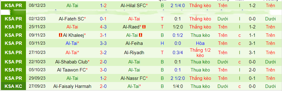 Nhận định, soi kèo Al-Akhdoud vs Al-Tai, 22h00 ngày 14/12: Khó nhằn - Ảnh 3