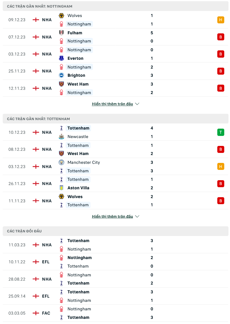 Nhận định, soi kèo Nottingham vs Tottenham, 03h00 ngày 16/12: Trở lại mạnh mẽ - Ảnh 2