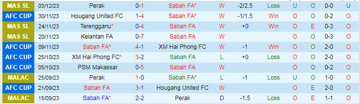 Nhận định, soi kèo Sabah FA vs PSM Makassar, 19h00 ngày 14/12: Mưa bàn thắng? - Ảnh 2