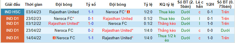 Nhận định, soi kèo Neroca vs Rajasthan, 20h30 ngày 15/12: Khó cho chủ nhà - Ảnh 3