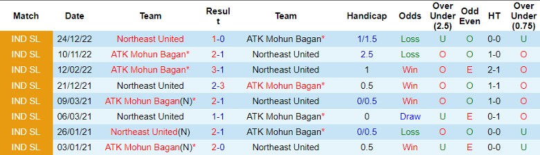 Nhận định, soi kèo Northeast United vs Mohun Bagan, 21h30 ngày 15/12: Chủ nhà yếu đuối - Ảnh 4