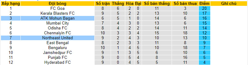 Nhận định, soi kèo Northeast United vs Mohun Bagan, 21h30 ngày 15/12: Chủ nhà yếu đuối - Ảnh 6