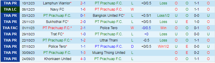 Nhận định, soi kèo Prachuap vs Chonburi, 19h00 ngày 15/12: Điểm tựa tinh thần - Ảnh 1