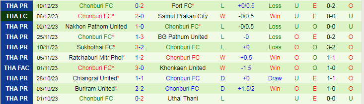 Nhận định, soi kèo Prachuap vs Chonburi, 19h00 ngày 15/12: Điểm tựa tinh thần - Ảnh 2