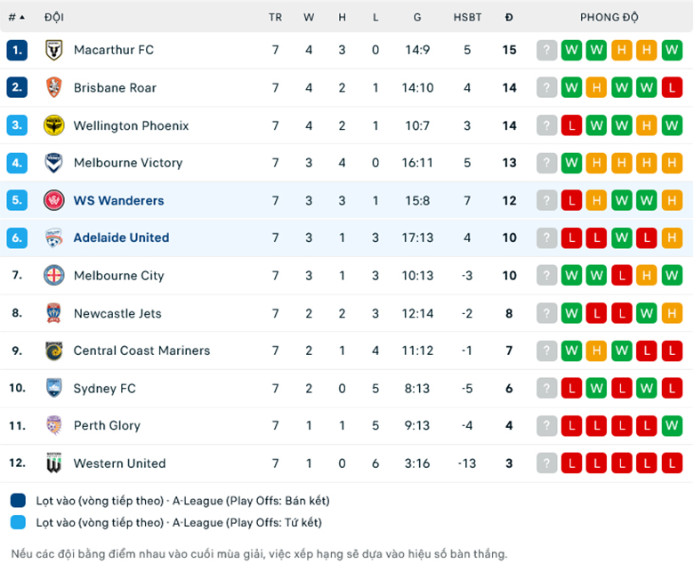Nhận định, soi kèo Western Sydney vs Adelaide United, 15h45 ngày 15/12: Trở lại mạch thắng - Ảnh 1