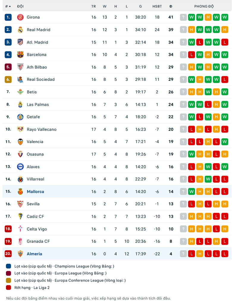 Nhận định, soi kèo Almeria vs Mallorca, 20h00 ngày 17/12: Chưa dứt khủng hoảng - Ảnh 1