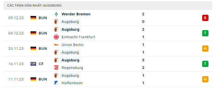 Nhận định, soi kèo Augsburg vs Dortmund, 21h30 ngày 16/12: Nghi ngờ cửa trên - Ảnh 2