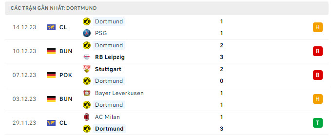 Nhận định, soi kèo Augsburg vs Dortmund, 21h30 ngày 16/12: Nghi ngờ cửa trên - Ảnh 3