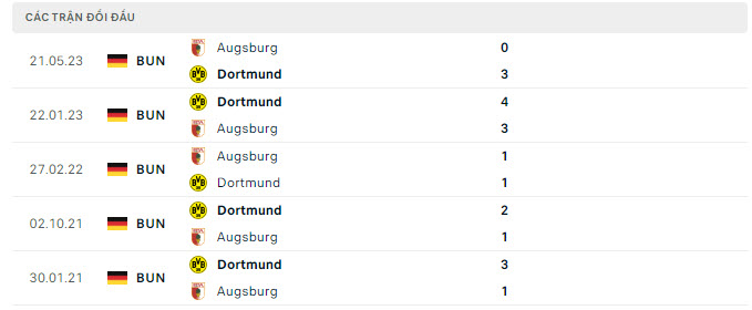 Nhận định, soi kèo Augsburg vs Dortmund, 21h30 ngày 16/12: Nghi ngờ cửa trên - Ảnh 4