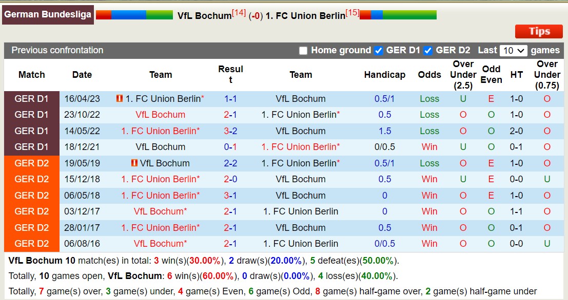 Nhận định, soi kèo Bochum vs Union Berlin, 21h30 ngày 16/12: Điểm tựa tinh thần - Ảnh 4