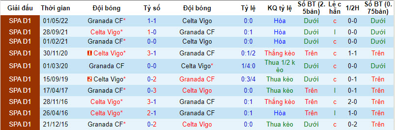 Nhận định, soi kèo Celta Vigo vs Granada, 20h00 ngày 16/12: Cơ hội cuối cho Benitez - Ảnh 3
