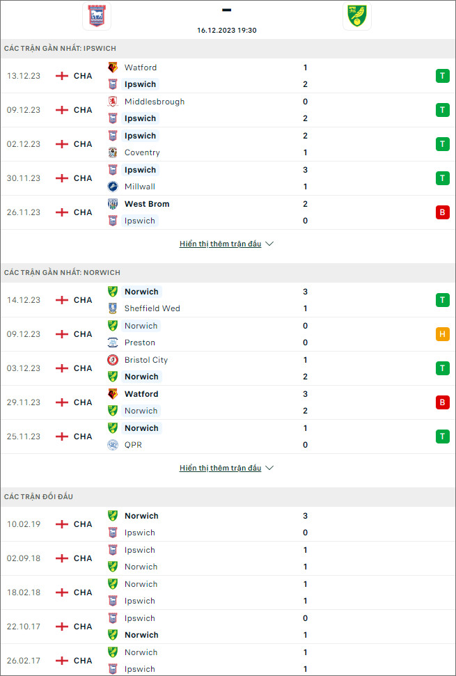 Nhận định, soi kèo Ipswich vs Norwich City, 19h30 ngày 16/12: Tiếp tục bùng nổ - Ảnh 1