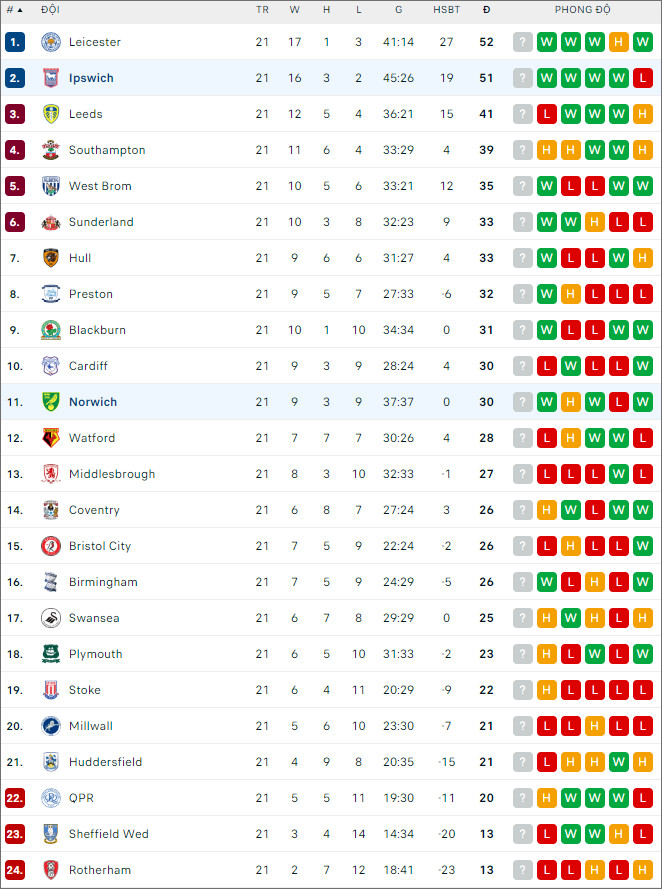 Nhận định, soi kèo Ipswich vs Norwich City, 19h30 ngày 16/12: Tiếp tục bùng nổ - Ảnh 2