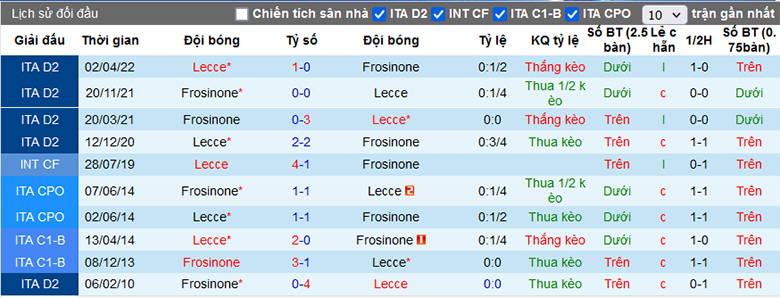 Nhận định, soi kèo Lecce vs Frosinone, 21h00 ngày 16/12: Hơn nhau ở hàng công - Ảnh 4