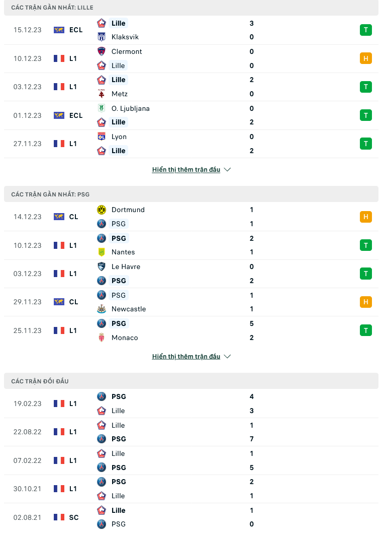 Nhận định, soi kèo Lille vs PSG, 02h45 ngày 18/12: Cái duyên của nhà vô địch - Ảnh 1