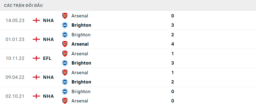 Nhận định, soi kèo Arsenal vs Brighton, 21h00 ngày 17/12: Thử thách bản lĩnh - Ảnh 3