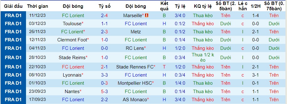 Nhận định, soi kèo Lorient vs Strasbourg, 21h00 ngày 17/12: Khách yếu bóng vía - Ảnh 2