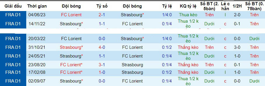 Nhận định, soi kèo Lorient vs Strasbourg, 21h00 ngày 17/12: Khách yếu bóng vía - Ảnh 4