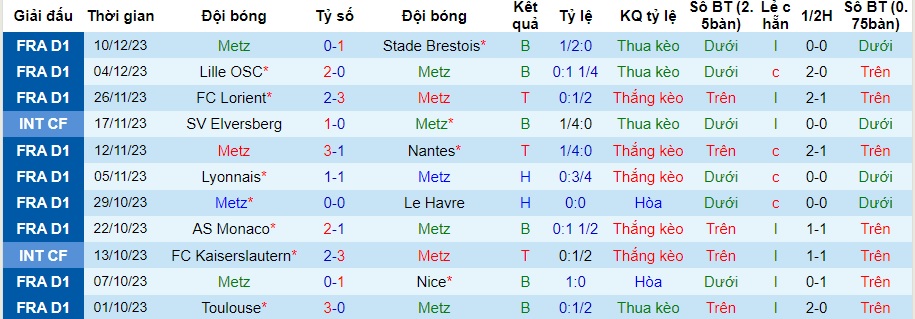 Nhận định, soi kèo Metz vs Montpellier, 21h00 ngày 17/12: Cân tài, cân sức - Ảnh 1