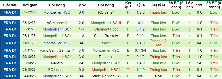 Nhận định, soi kèo Metz vs Montpellier, 21h00 ngày 17/12: Cân tài, cân sức - Ảnh 2