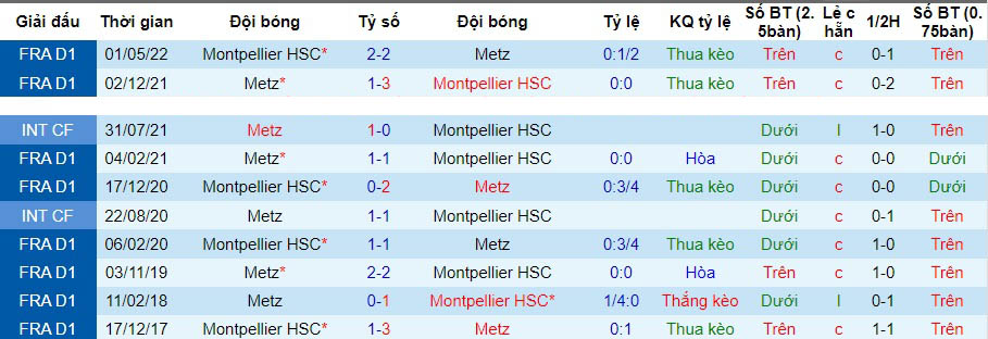 Nhận định, soi kèo Metz vs Montpellier, 21h00 ngày 17/12: Cân tài, cân sức - Ảnh 3