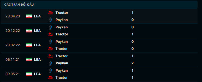 Nhận định, soi kèo Tractor vs Paykan, 18h30 ngày 18/12: Cơ hội bứt tốc - Ảnh 3