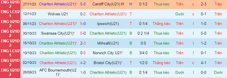 Nhận định, soi kèo U21 Charlton vs U21 Bournemouth, 20h00 ngày 18/12: Chủ nhà 'hiếu khách' - Ảnh 1