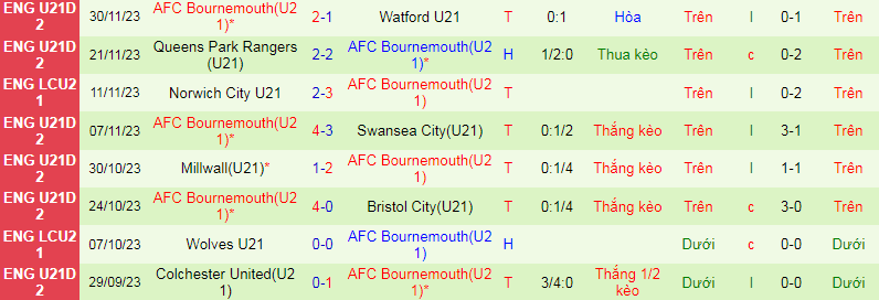 Nhận định, soi kèo U21 Charlton vs U21 Bournemouth, 20h00 ngày 18/12: Chủ nhà 'hiếu khách' - Ảnh 2