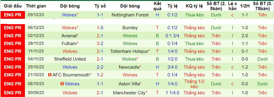 Nhận định, soi kèo West Ham vs Wolves, 21h00 ngày 17/12: Đi dễ khó về - Ảnh 2