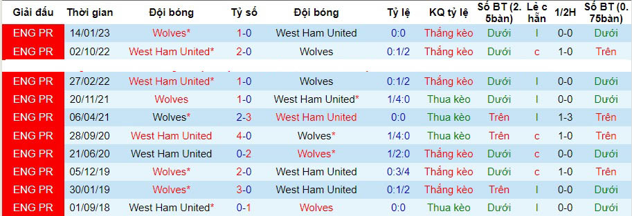 Nhận định, soi kèo West Ham vs Wolves, 21h00 ngày 17/12: Đi dễ khó về - Ảnh 3