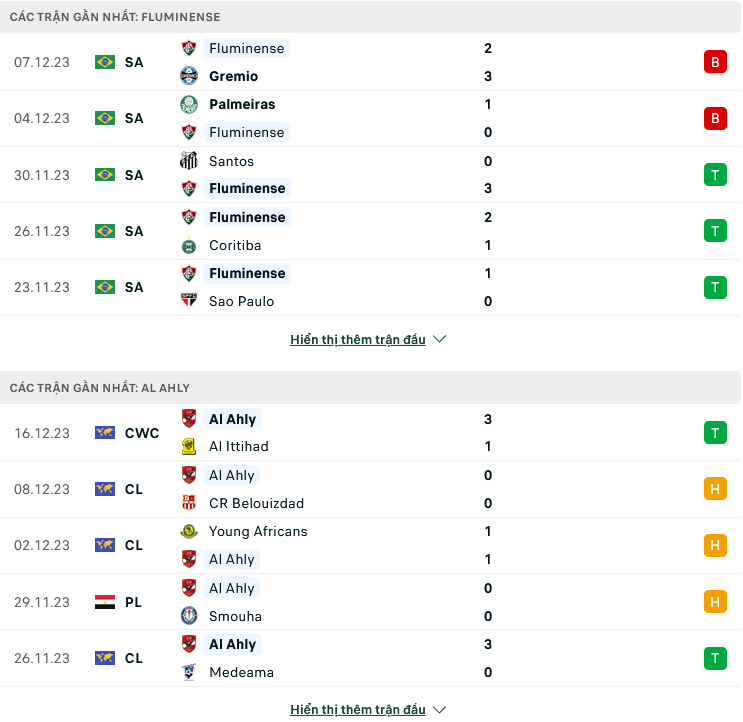 Nhận định, soi kèo Fluminense vs Al Ahly, 01h00 ngày 19/12: Chọn cửa dưới và xỉu - Ảnh 1
