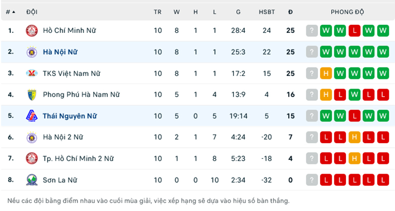 Nhận định, soi kèo Nữ Hà Nội vs Nữ Thái Nguyên, 15h00 ngày 19/12: Tọa quan Sơn Hổ đấu - Ảnh 1