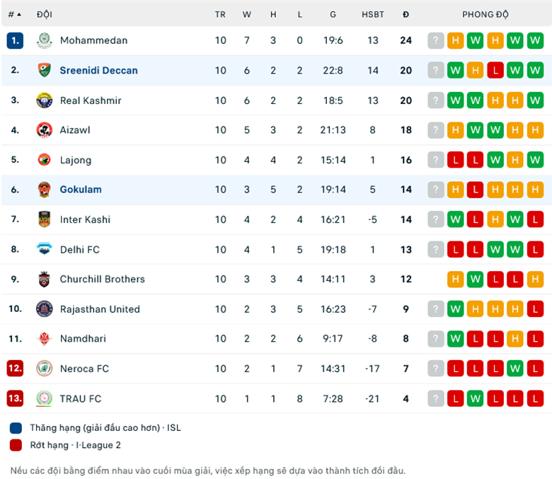 Nhận định, soi kèo Sreenidi Deccan vs Gokulam Kerala, 16h30 ngày 19/12: Miệt mài bám đuổi - Ảnh 1