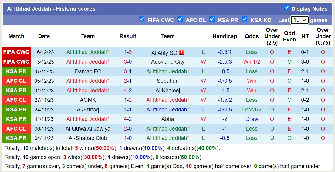 Nhận định, soi kèo Al-Faisaly vs Al Ittihad, 21h45 ngày 19/12: Giận cá chém thớt - Ảnh 3