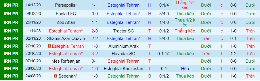 Nhận định, soi kèo Esteghlal Tehran vs Nassaji Mazandaran, 21h00 ngày 19/12: Rủi ro cửa trên - Ảnh 2