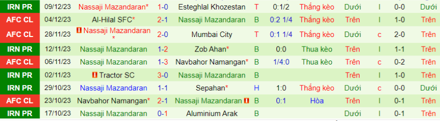 Nhận định, soi kèo Esteghlal Tehran vs Nassaji Mazandaran, 21h00 ngày 19/12: Rủi ro cửa trên - Ảnh 3