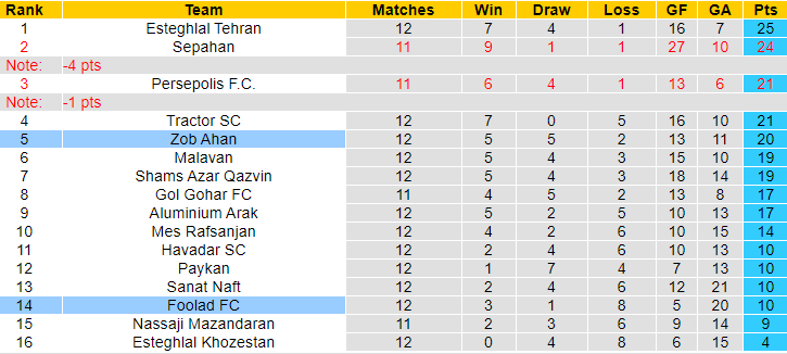 Nhận định, soi kèo Esteghlal Tehran vs Nassaji Mazandaran, 21h00 ngày 19/12: Rủi ro cửa trên - Ảnh 4