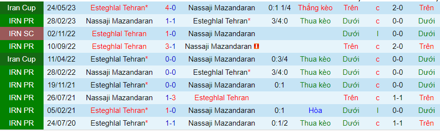 Nhận định, soi kèo Esteghlal Tehran vs Nassaji Mazandaran, 21h00 ngày 19/12: Rủi ro cửa trên - Ảnh 5