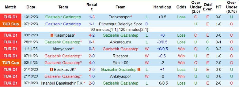 Nhận định, soi kèo Gazisehir Gaziantep vs Adana Demirspor, 0h00 ngày 20/12: Khách lấn chủ - Ảnh 2