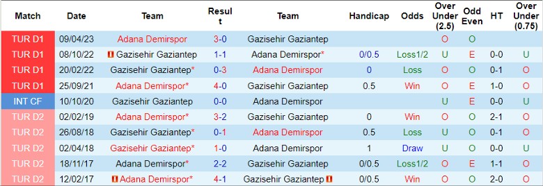 Nhận định, soi kèo Gazisehir Gaziantep vs Adana Demirspor, 0h00 ngày 20/12: Khách lấn chủ - Ảnh 4