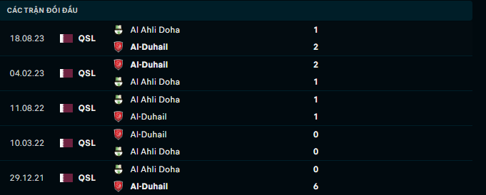 Nhận định, soi kèo Al Duhail SC vs Al-Ahli Doha, 21h30 ngày 21/12: Tưng bừng? - Ảnh 3