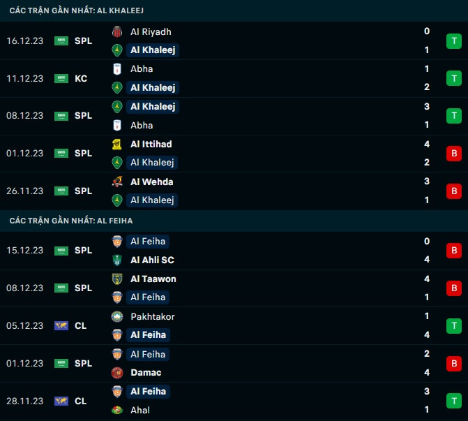 Nhận định, soi kèo Al Khaleej vs Al-Feiha, 22h00 ngày 21/12: Cửa trên sáng nước - Ảnh 2